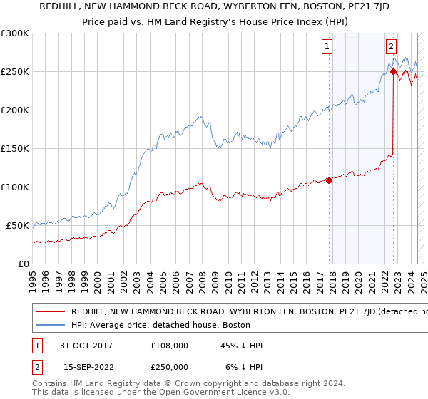 REDHILL, NEW HAMMOND BECK ROAD, WYBERTON FEN, BOSTON, PE21 7JD: Price paid vs HM Land Registry's House Price Index