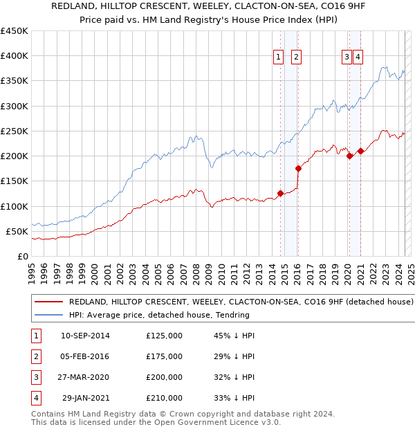 REDLAND, HILLTOP CRESCENT, WEELEY, CLACTON-ON-SEA, CO16 9HF: Price paid vs HM Land Registry's House Price Index