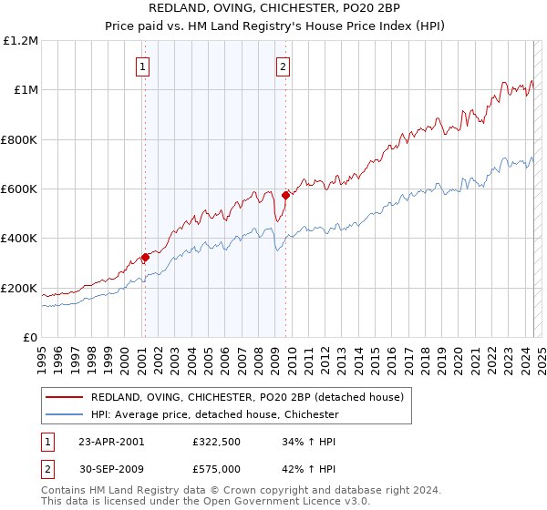 REDLAND, OVING, CHICHESTER, PO20 2BP: Price paid vs HM Land Registry's House Price Index