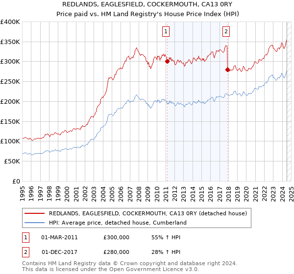 REDLANDS, EAGLESFIELD, COCKERMOUTH, CA13 0RY: Price paid vs HM Land Registry's House Price Index