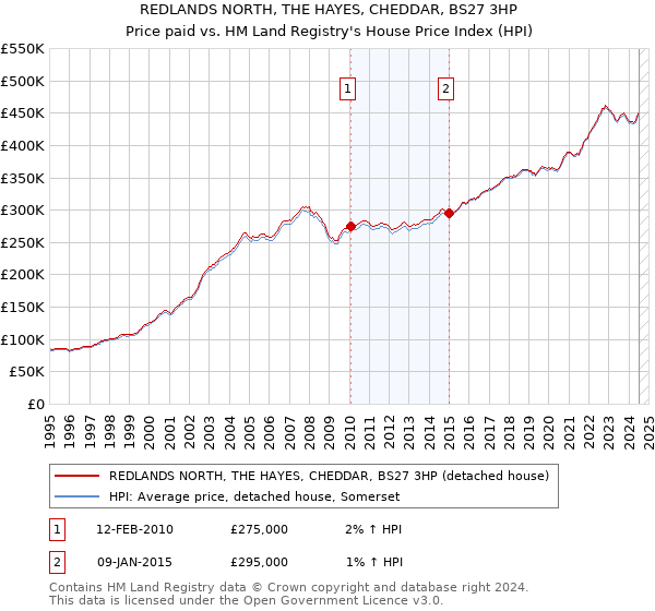 REDLANDS NORTH, THE HAYES, CHEDDAR, BS27 3HP: Price paid vs HM Land Registry's House Price Index