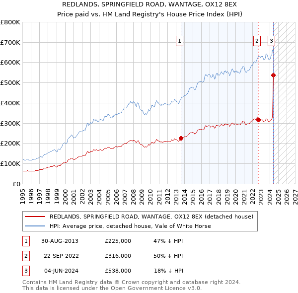 REDLANDS, SPRINGFIELD ROAD, WANTAGE, OX12 8EX: Price paid vs HM Land Registry's House Price Index