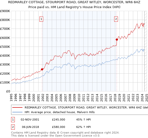 REDMARLEY COTTAGE, STOURPORT ROAD, GREAT WITLEY, WORCESTER, WR6 6HZ: Price paid vs HM Land Registry's House Price Index