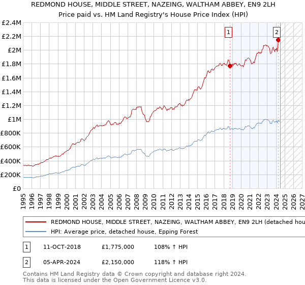 REDMOND HOUSE, MIDDLE STREET, NAZEING, WALTHAM ABBEY, EN9 2LH: Price paid vs HM Land Registry's House Price Index