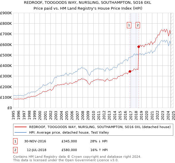 REDROOF, TOOGOODS WAY, NURSLING, SOUTHAMPTON, SO16 0XL: Price paid vs HM Land Registry's House Price Index