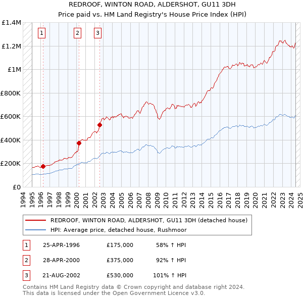 REDROOF, WINTON ROAD, ALDERSHOT, GU11 3DH: Price paid vs HM Land Registry's House Price Index