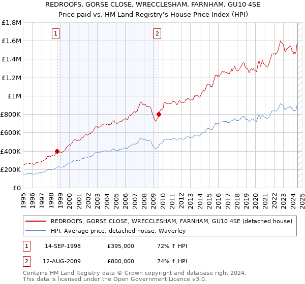 REDROOFS, GORSE CLOSE, WRECCLESHAM, FARNHAM, GU10 4SE: Price paid vs HM Land Registry's House Price Index