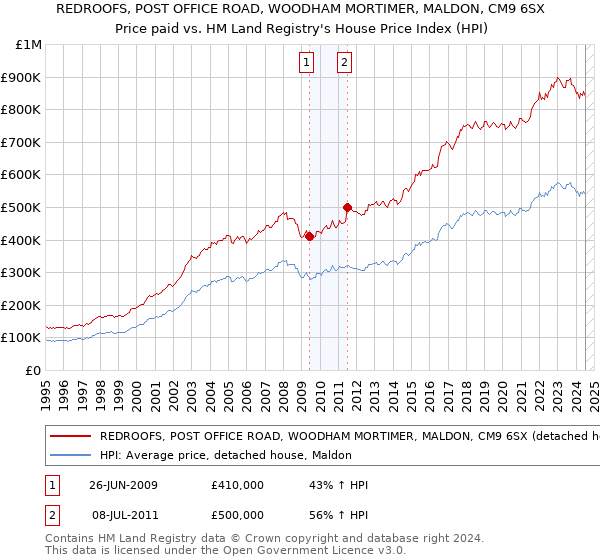 REDROOFS, POST OFFICE ROAD, WOODHAM MORTIMER, MALDON, CM9 6SX: Price paid vs HM Land Registry's House Price Index