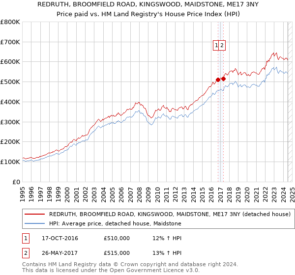 REDRUTH, BROOMFIELD ROAD, KINGSWOOD, MAIDSTONE, ME17 3NY: Price paid vs HM Land Registry's House Price Index