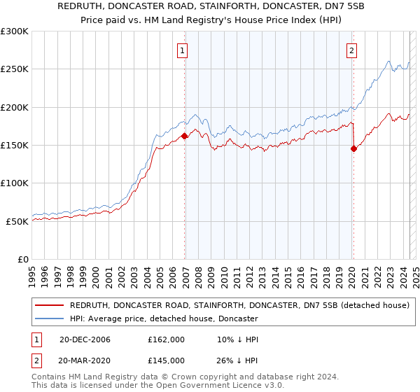 REDRUTH, DONCASTER ROAD, STAINFORTH, DONCASTER, DN7 5SB: Price paid vs HM Land Registry's House Price Index