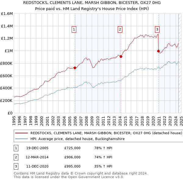 REDSTOCKS, CLEMENTS LANE, MARSH GIBBON, BICESTER, OX27 0HG: Price paid vs HM Land Registry's House Price Index