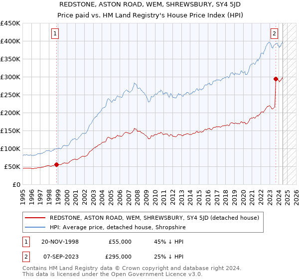 REDSTONE, ASTON ROAD, WEM, SHREWSBURY, SY4 5JD: Price paid vs HM Land Registry's House Price Index