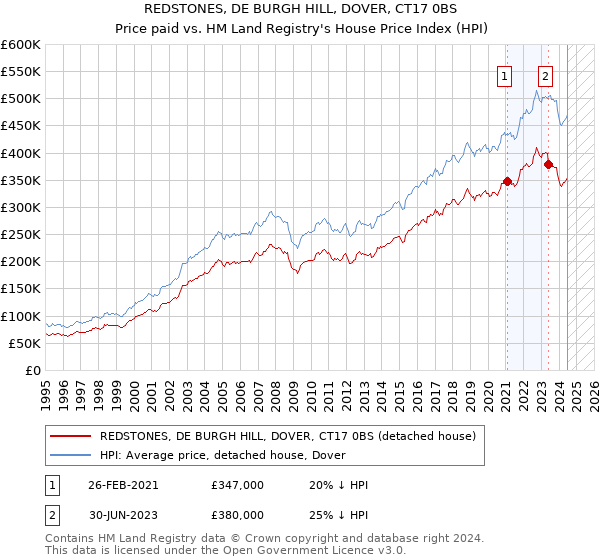 REDSTONES, DE BURGH HILL, DOVER, CT17 0BS: Price paid vs HM Land Registry's House Price Index