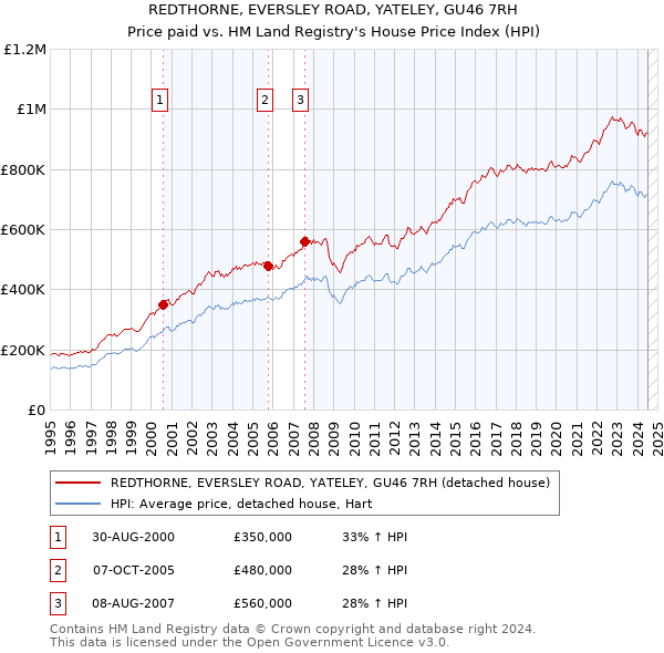 REDTHORNE, EVERSLEY ROAD, YATELEY, GU46 7RH: Price paid vs HM Land Registry's House Price Index