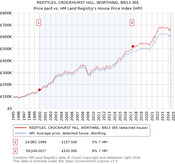 REDTYLES, CROCKHURST HILL, WORTHING, BN13 3EE: Price paid vs HM Land Registry's House Price Index