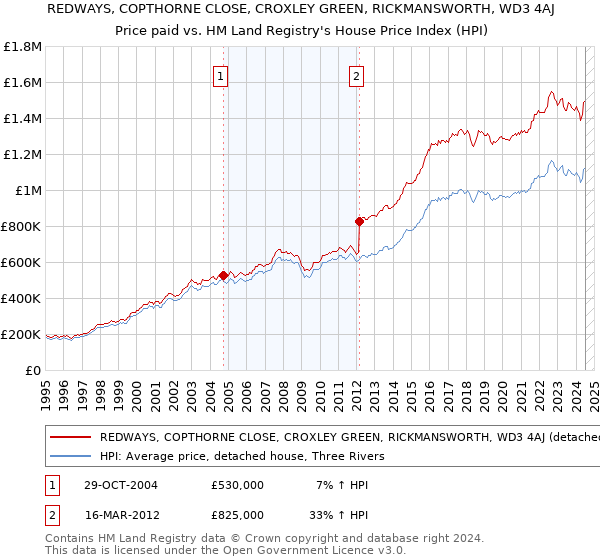 REDWAYS, COPTHORNE CLOSE, CROXLEY GREEN, RICKMANSWORTH, WD3 4AJ: Price paid vs HM Land Registry's House Price Index