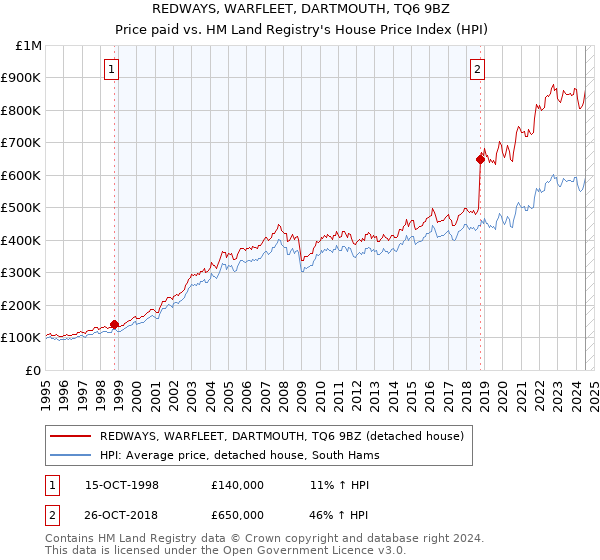 REDWAYS, WARFLEET, DARTMOUTH, TQ6 9BZ: Price paid vs HM Land Registry's House Price Index