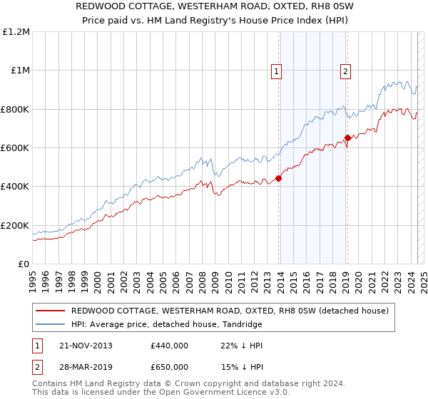 REDWOOD COTTAGE, WESTERHAM ROAD, OXTED, RH8 0SW: Price paid vs HM Land Registry's House Price Index