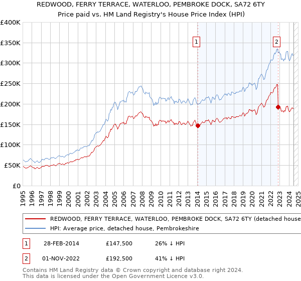 REDWOOD, FERRY TERRACE, WATERLOO, PEMBROKE DOCK, SA72 6TY: Price paid vs HM Land Registry's House Price Index