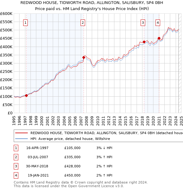 REDWOOD HOUSE, TIDWORTH ROAD, ALLINGTON, SALISBURY, SP4 0BH: Price paid vs HM Land Registry's House Price Index