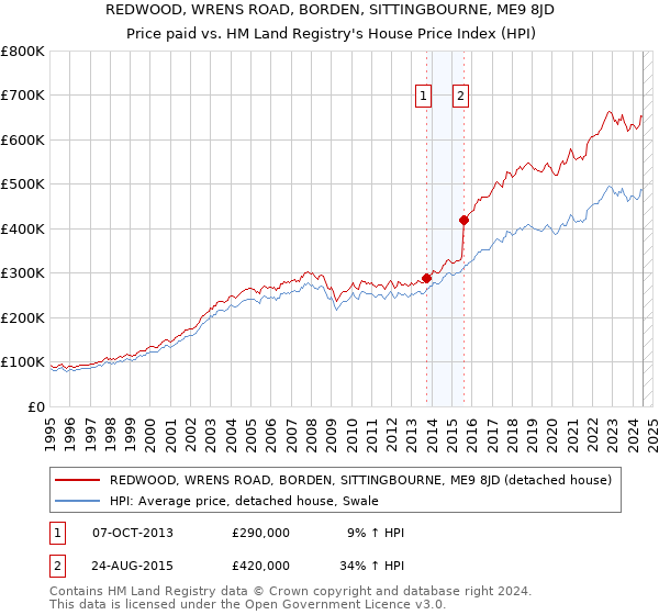 REDWOOD, WRENS ROAD, BORDEN, SITTINGBOURNE, ME9 8JD: Price paid vs HM Land Registry's House Price Index