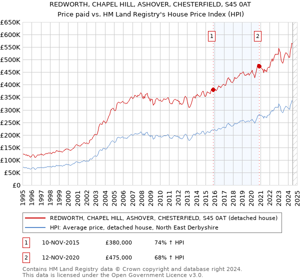 REDWORTH, CHAPEL HILL, ASHOVER, CHESTERFIELD, S45 0AT: Price paid vs HM Land Registry's House Price Index