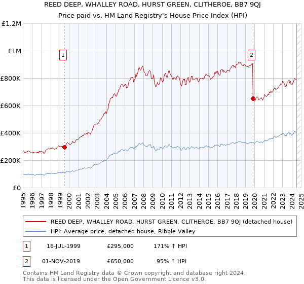 REED DEEP, WHALLEY ROAD, HURST GREEN, CLITHEROE, BB7 9QJ: Price paid vs HM Land Registry's House Price Index