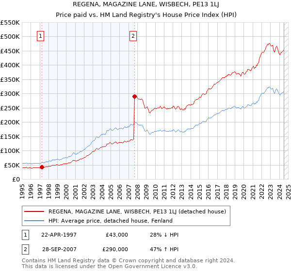 REGENA, MAGAZINE LANE, WISBECH, PE13 1LJ: Price paid vs HM Land Registry's House Price Index