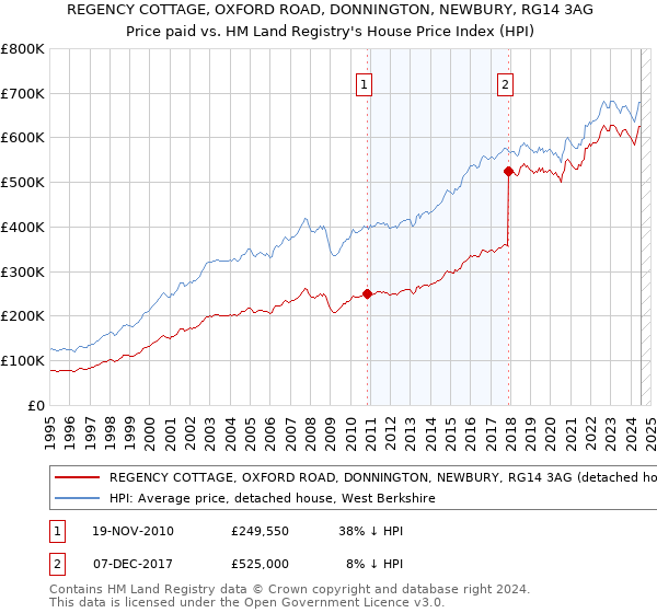 REGENCY COTTAGE, OXFORD ROAD, DONNINGTON, NEWBURY, RG14 3AG: Price paid vs HM Land Registry's House Price Index