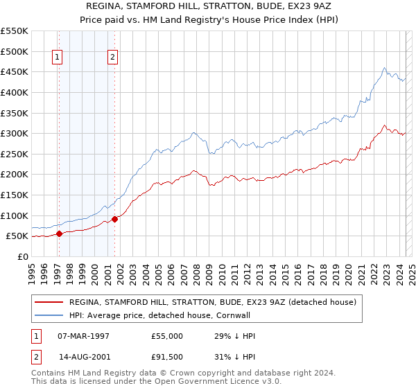 REGINA, STAMFORD HILL, STRATTON, BUDE, EX23 9AZ: Price paid vs HM Land Registry's House Price Index