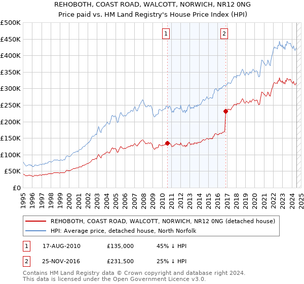 REHOBOTH, COAST ROAD, WALCOTT, NORWICH, NR12 0NG: Price paid vs HM Land Registry's House Price Index