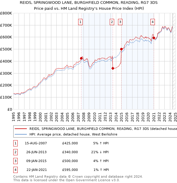 REIDS, SPRINGWOOD LANE, BURGHFIELD COMMON, READING, RG7 3DS: Price paid vs HM Land Registry's House Price Index