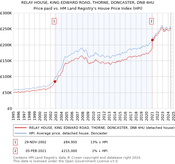 RELAY HOUSE, KING EDWARD ROAD, THORNE, DONCASTER, DN8 4HU: Price paid vs HM Land Registry's House Price Index