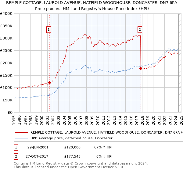 REMPLE COTTAGE, LAUROLD AVENUE, HATFIELD WOODHOUSE, DONCASTER, DN7 6PA: Price paid vs HM Land Registry's House Price Index