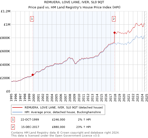 REMUERA, LOVE LANE, IVER, SL0 9QT: Price paid vs HM Land Registry's House Price Index