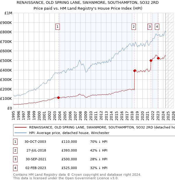 RENAISSANCE, OLD SPRING LANE, SWANMORE, SOUTHAMPTON, SO32 2RD: Price paid vs HM Land Registry's House Price Index