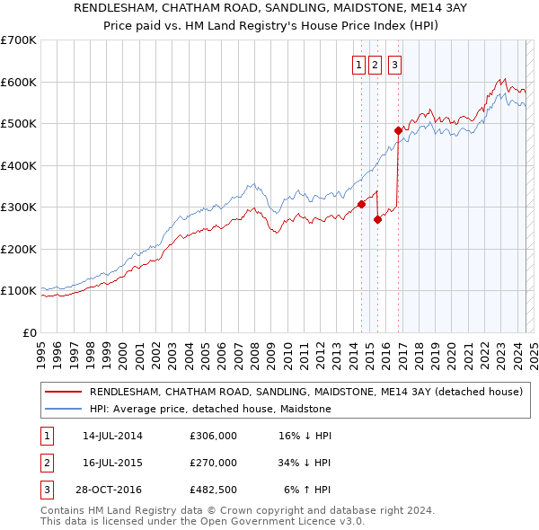 RENDLESHAM, CHATHAM ROAD, SANDLING, MAIDSTONE, ME14 3AY: Price paid vs HM Land Registry's House Price Index