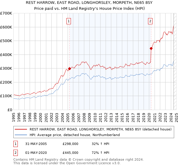 REST HARROW, EAST ROAD, LONGHORSLEY, MORPETH, NE65 8SY: Price paid vs HM Land Registry's House Price Index