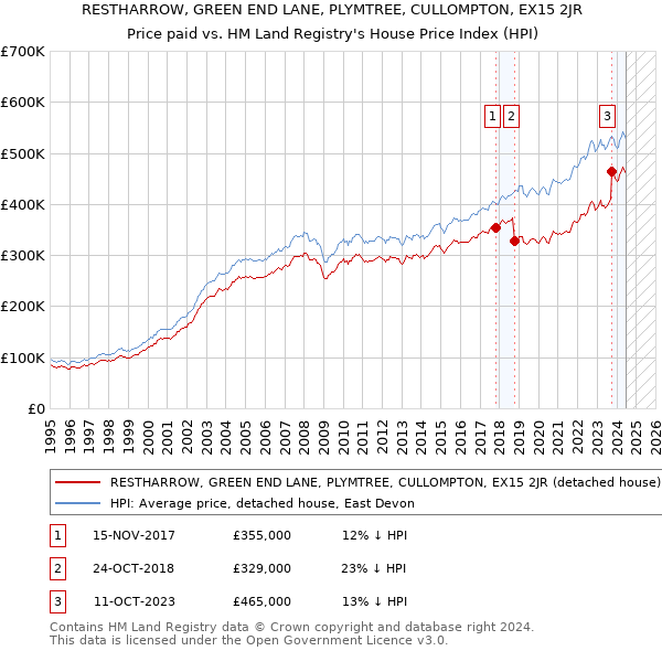 RESTHARROW, GREEN END LANE, PLYMTREE, CULLOMPTON, EX15 2JR: Price paid vs HM Land Registry's House Price Index