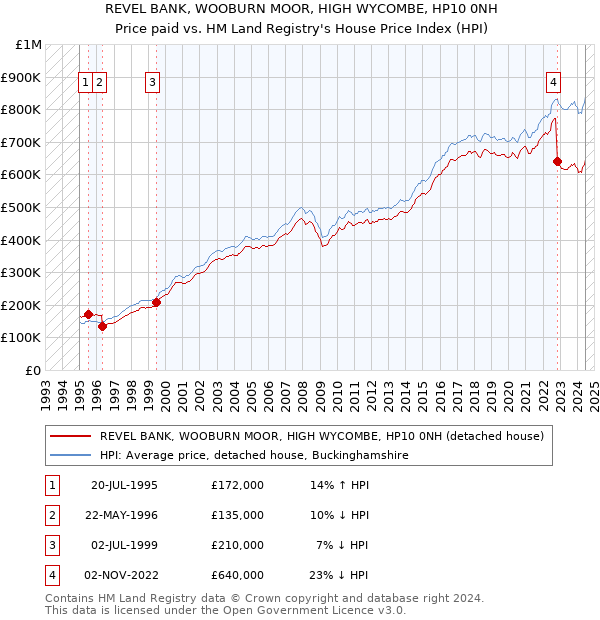 REVEL BANK, WOOBURN MOOR, HIGH WYCOMBE, HP10 0NH: Price paid vs HM Land Registry's House Price Index