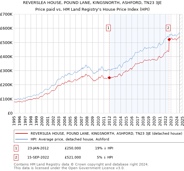 REVERSLEA HOUSE, POUND LANE, KINGSNORTH, ASHFORD, TN23 3JE: Price paid vs HM Land Registry's House Price Index