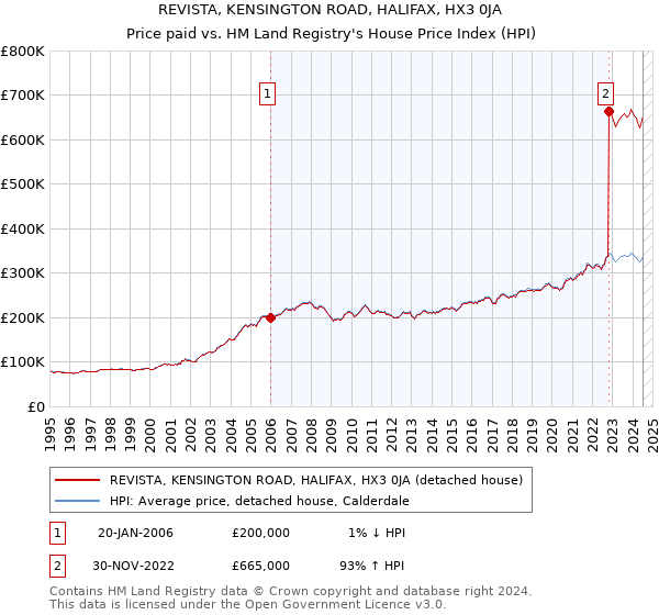 REVISTA, KENSINGTON ROAD, HALIFAX, HX3 0JA: Price paid vs HM Land Registry's House Price Index