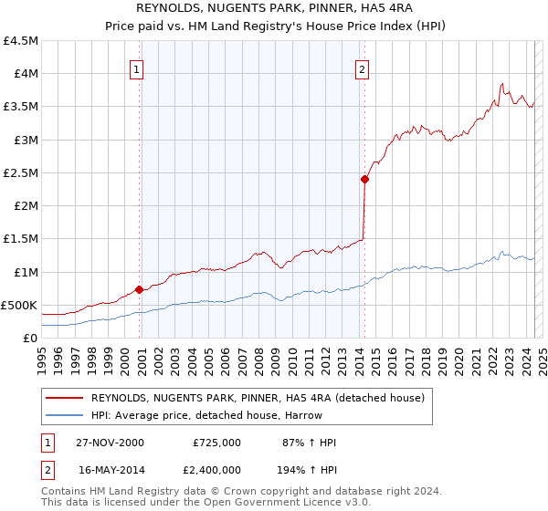 REYNOLDS, NUGENTS PARK, PINNER, HA5 4RA: Price paid vs HM Land Registry's House Price Index