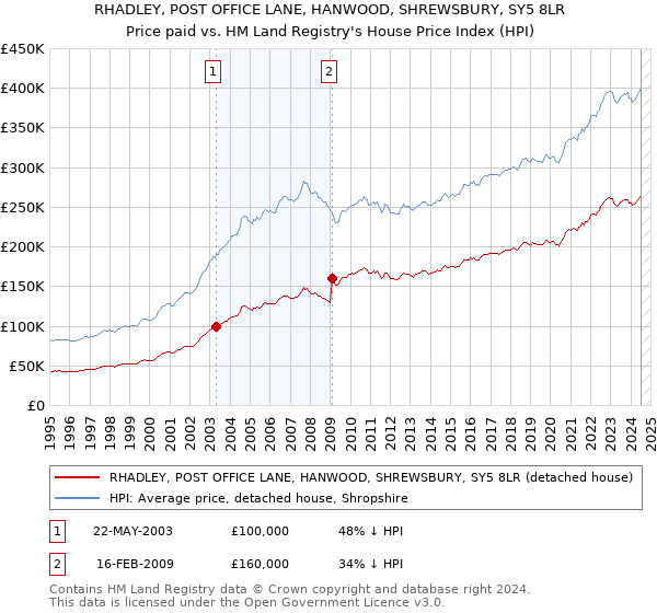 RHADLEY, POST OFFICE LANE, HANWOOD, SHREWSBURY, SY5 8LR: Price paid vs HM Land Registry's House Price Index