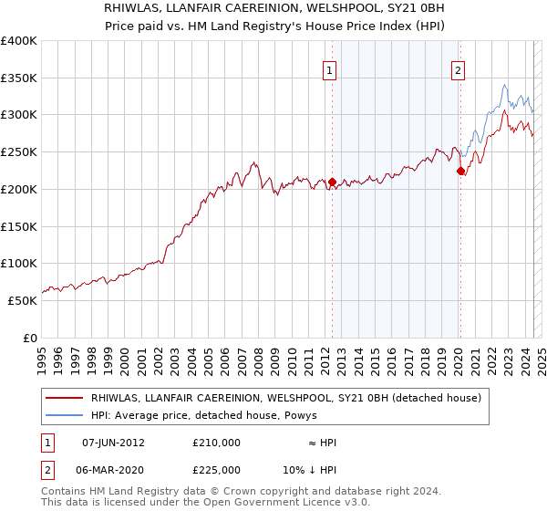 RHIWLAS, LLANFAIR CAEREINION, WELSHPOOL, SY21 0BH: Price paid vs HM Land Registry's House Price Index