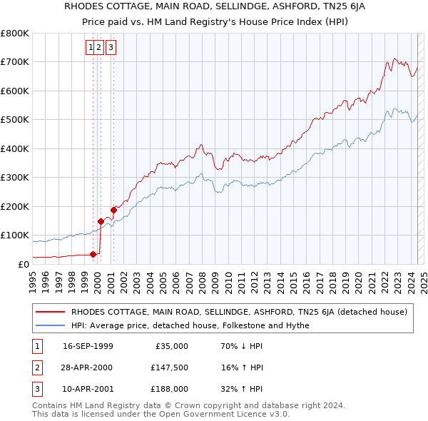 RHODES COTTAGE, MAIN ROAD, SELLINDGE, ASHFORD, TN25 6JA: Price paid vs HM Land Registry's House Price Index