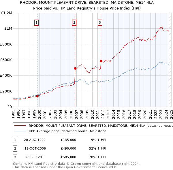 RHODOR, MOUNT PLEASANT DRIVE, BEARSTED, MAIDSTONE, ME14 4LA: Price paid vs HM Land Registry's House Price Index