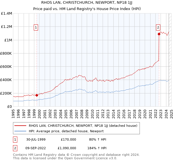 RHOS LAN, CHRISTCHURCH, NEWPORT, NP18 1JJ: Price paid vs HM Land Registry's House Price Index