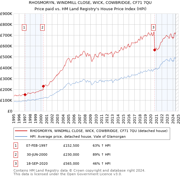 RHOSMORYN, WINDMILL CLOSE, WICK, COWBRIDGE, CF71 7QU: Price paid vs HM Land Registry's House Price Index