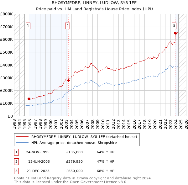 RHOSYMEDRE, LINNEY, LUDLOW, SY8 1EE: Price paid vs HM Land Registry's House Price Index